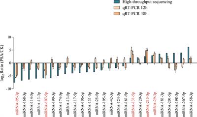 Enhancing Pseudomonas syringae pv. Actinidiae sensitivity in kiwifruit by repressing the NBS-LRR genes through miRNA-215-3p and miRNA-29-3p identification